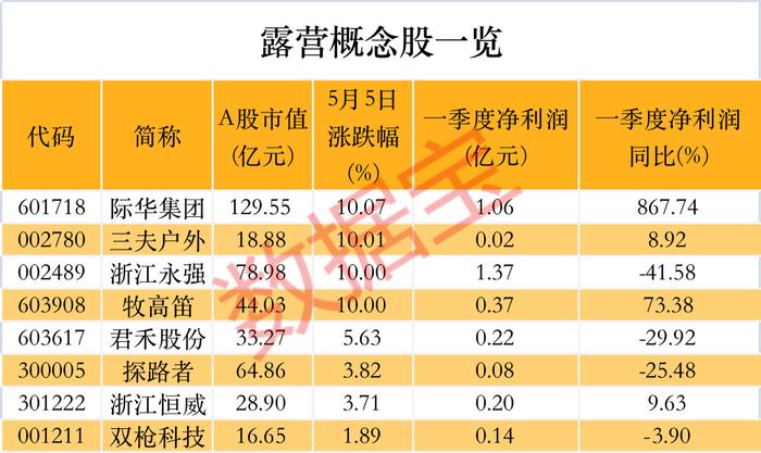 露营产业彻底火了，订单暴增5倍！A股相关公司不到10家，这些概念股率先涨停