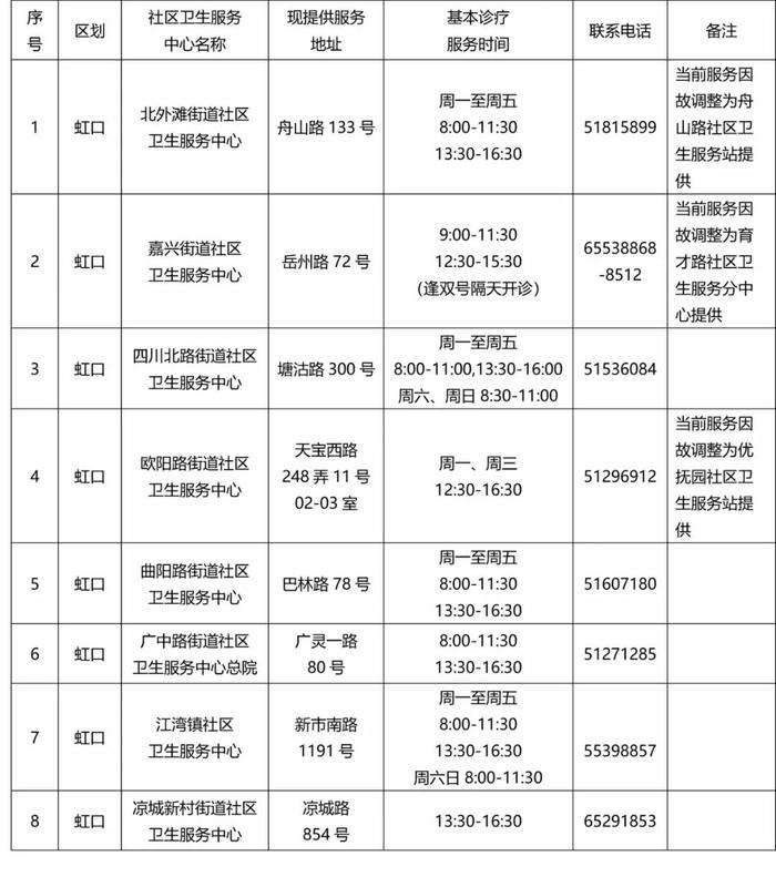 【便民】本市各社区卫生机构基本诊疗（配药）服务最新情况一览