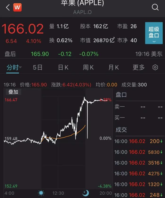 美联储加息50基点，道指飙涨近1000点！原油、黄金也嗨了！A股怎么走？