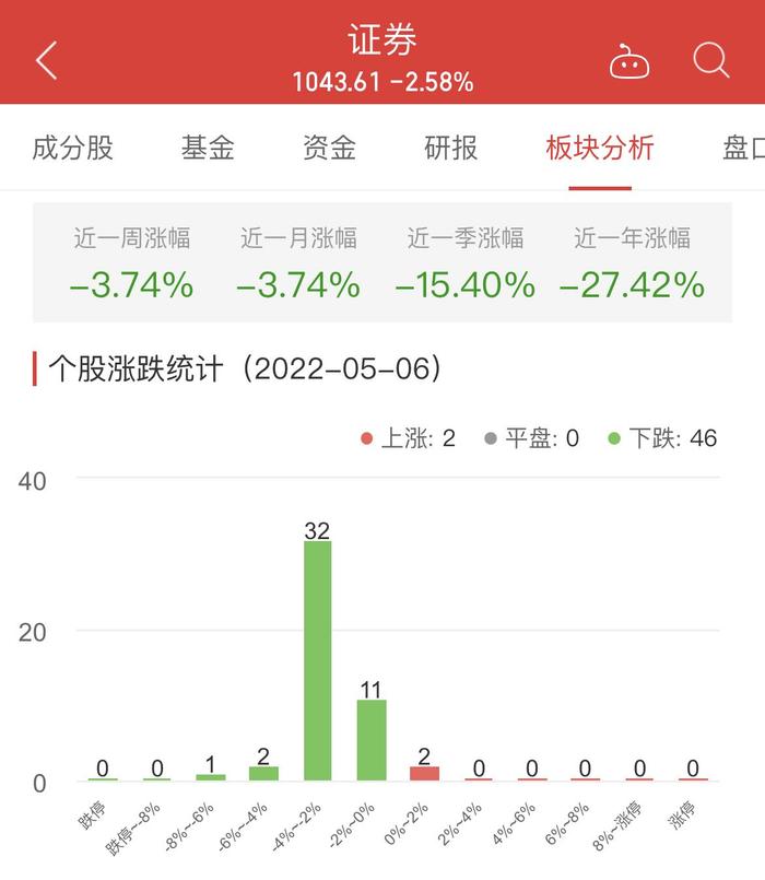 证券板块跌2.58% 中银证券涨0.33%居首