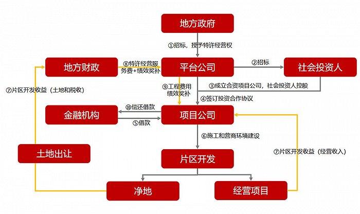 4大环节，16个关键点，一文读懂什么才是合规的片区开发投融资模式