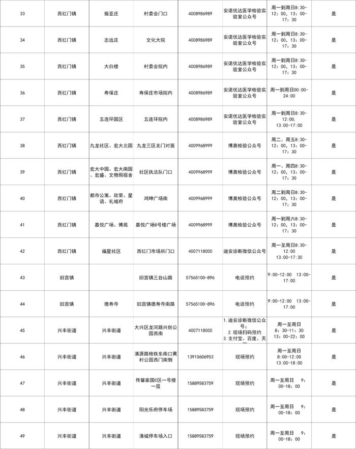 北京大兴设立215个免费常态化核酸检测采样点，地址公布