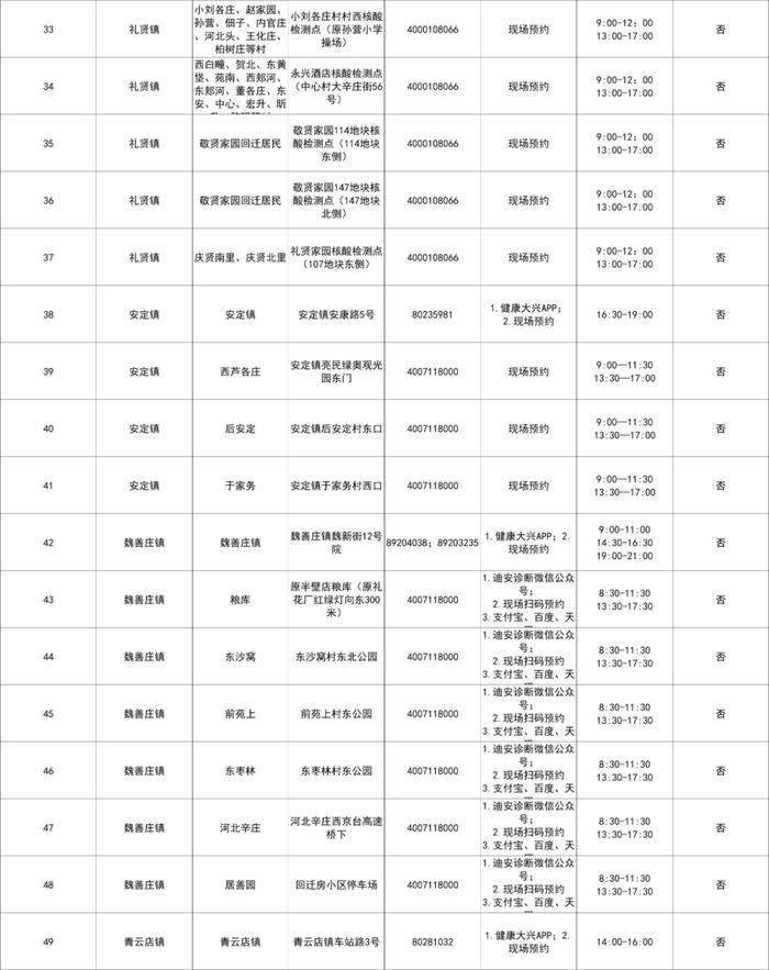 北京大兴设立215个免费常态化核酸检测采样点，地址公布