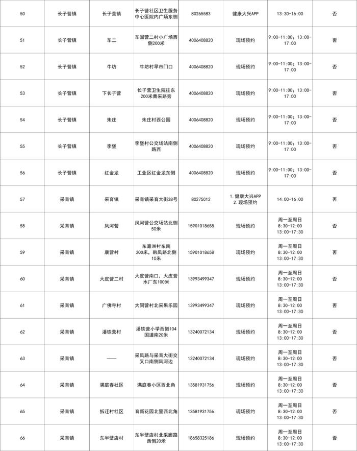 北京大兴设立215个免费常态化核酸检测采样点，地址公布