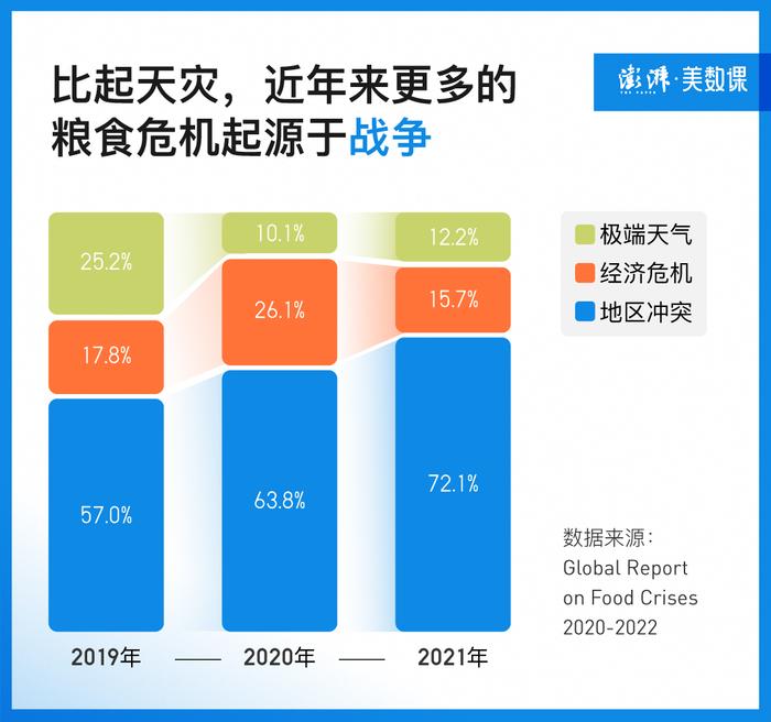 数说｜俄乌冲突致全球粮价飙升，哪些国家最受影响？