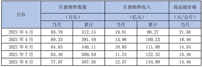 新希望：4月生猪销量同比增34.46%，售价环比增逾9%