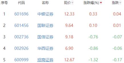 证券板块跌2.58% 中银证券涨0.33%居首