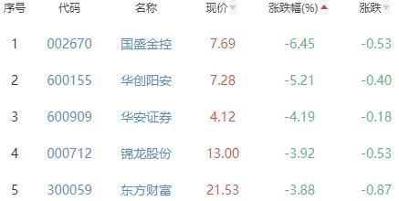 证券板块跌2.58% 中银证券涨0.33%居首