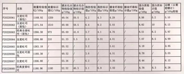 吃全麦面包减肥？消保委测评：热量可不低!