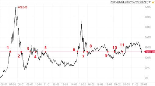 再遇市场3000点，会有哪些风险与机遇？！
