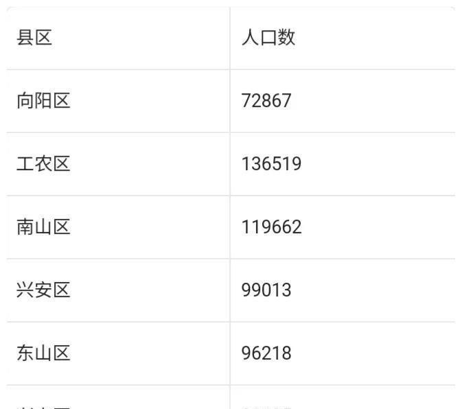 鹤岗市人口_鹤岗人口分布图:萝北县20.61万,工农区13.65万(2)