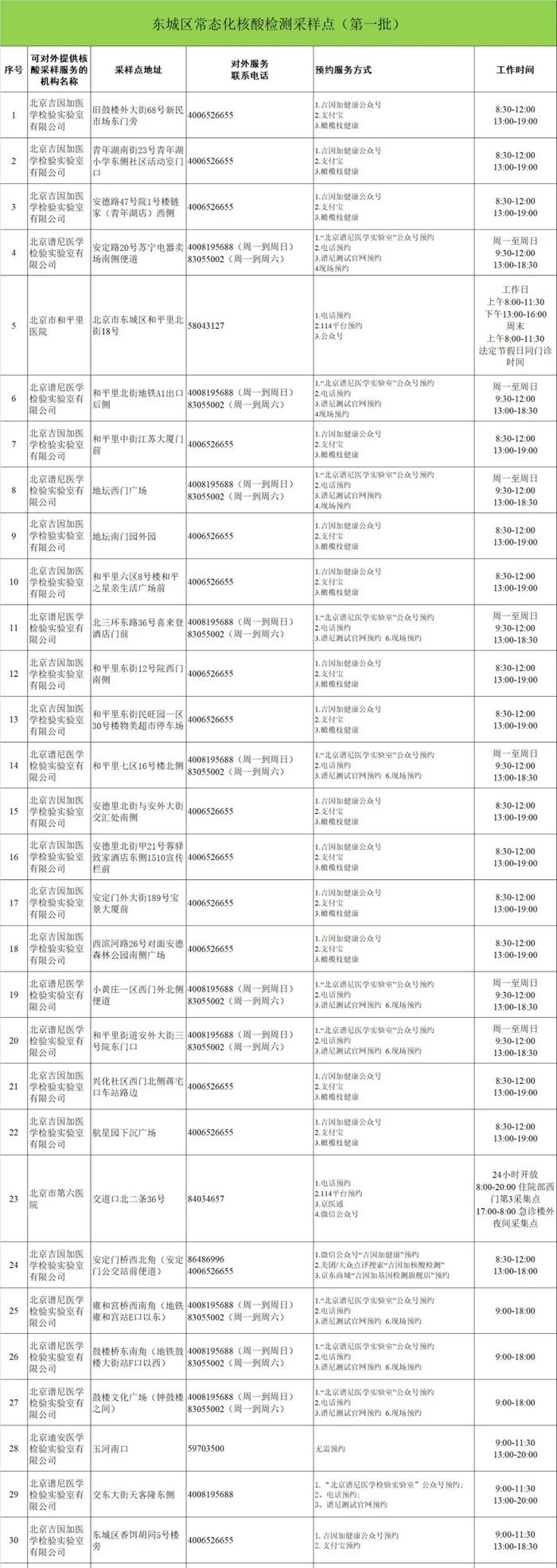 北京最新常态化核酸检测采样点来了，地址和联系方式在这里！