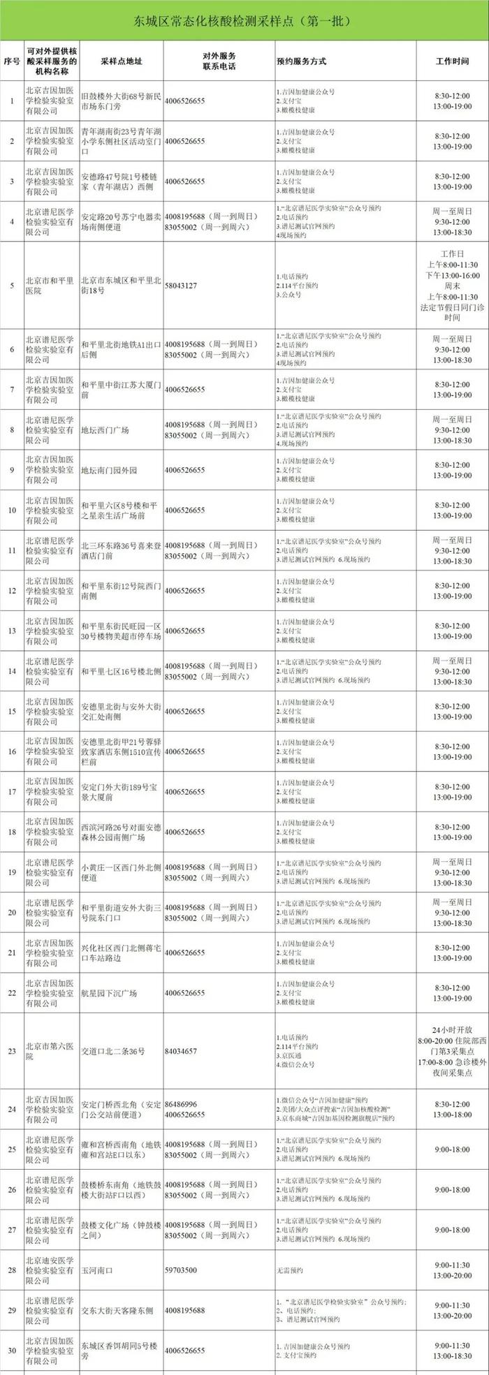 最新公布！北京13区常态化核酸采样点，请收藏！