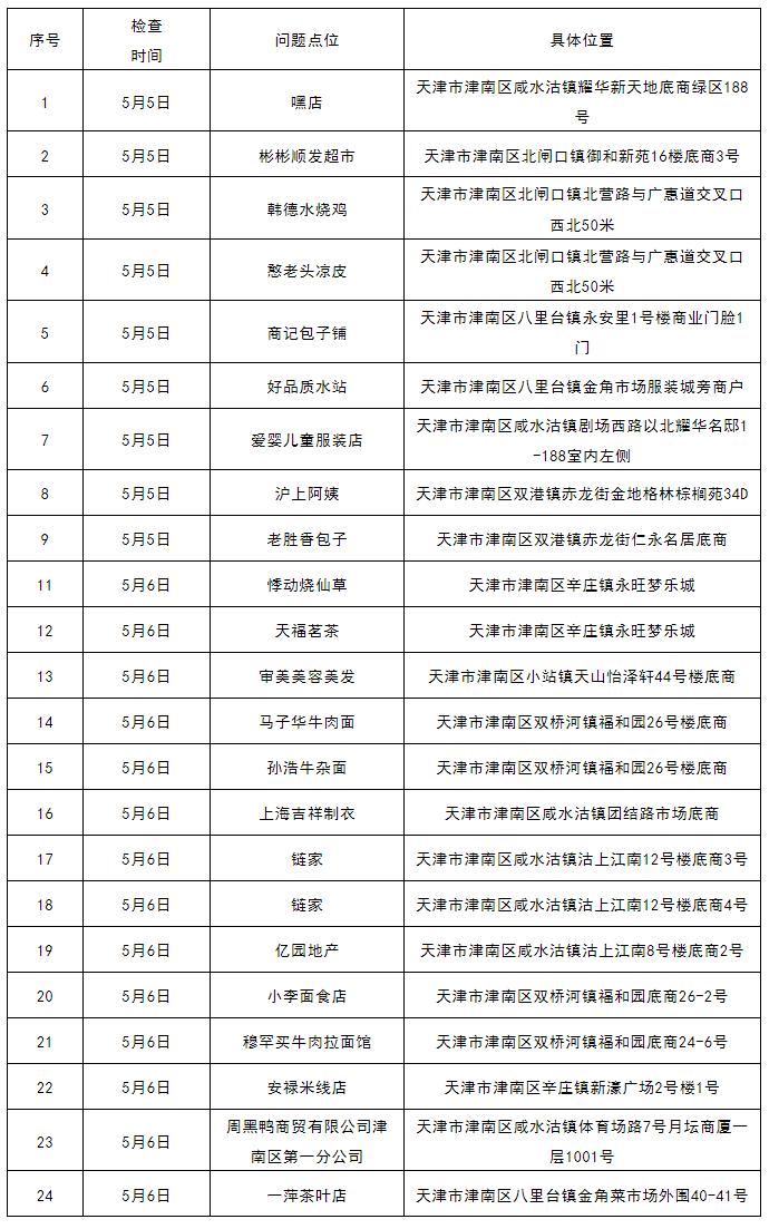 曝光 | 出租车暂扣、商超菜店停业！天津四区发布通报！