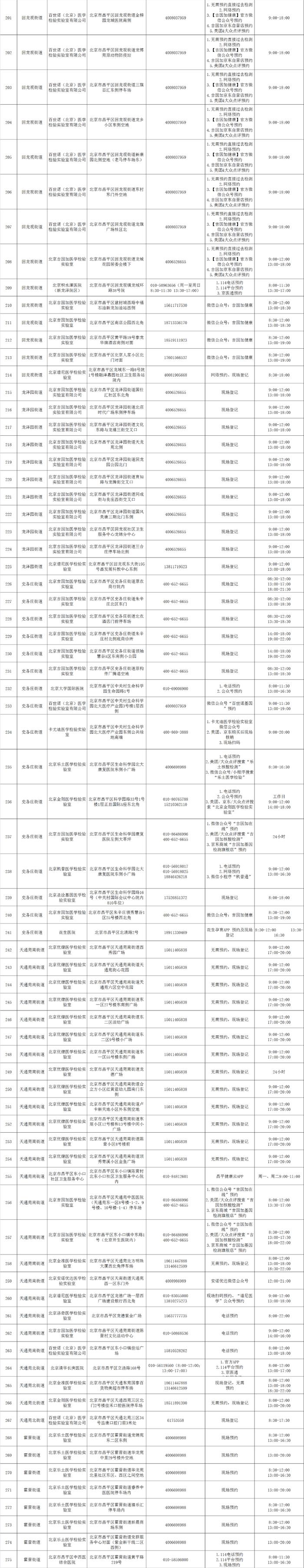 北京最新常态化核酸检测采样点来了，地址和联系方式在这里！