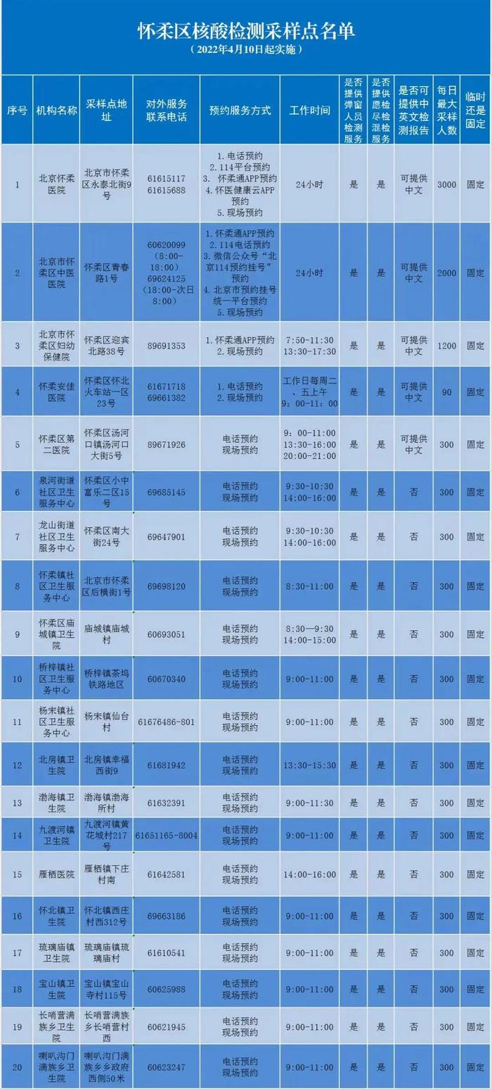 北京最新常态化核酸检测采样点来了，地址和联系方式在这里！