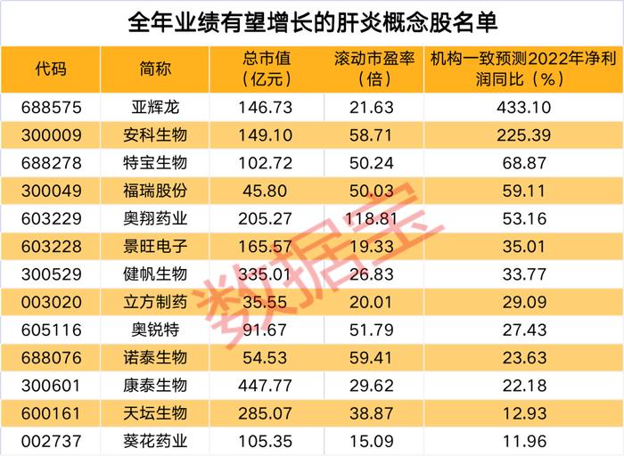 儿童肝炎病因扑朔迷离，又一国家通告5天8例，肝炎概念股六天五板，股价创新高，散户大本营霸榜，下周63股面临解禁（附股）