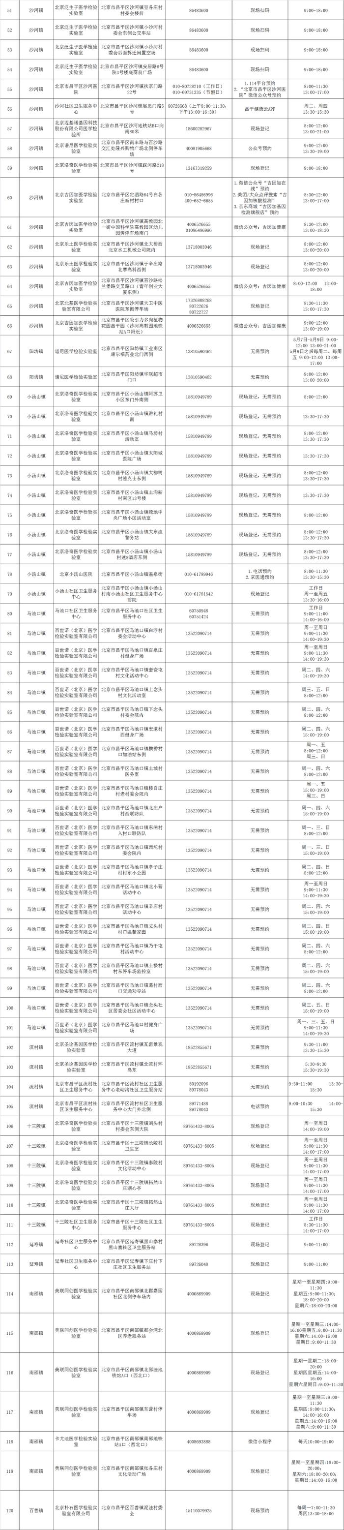 最新公布！北京13区常态化核酸采样点，请收藏！