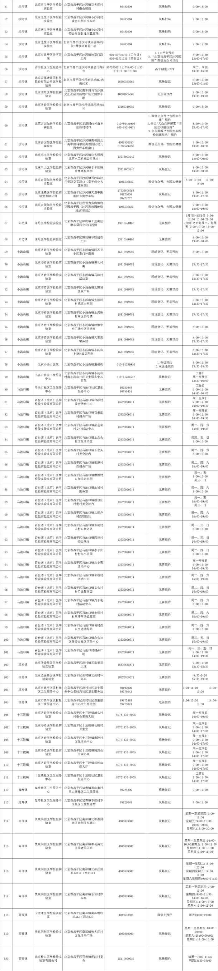 北京最新常态化核酸检测采样点来了，地址和联系方式在这里！