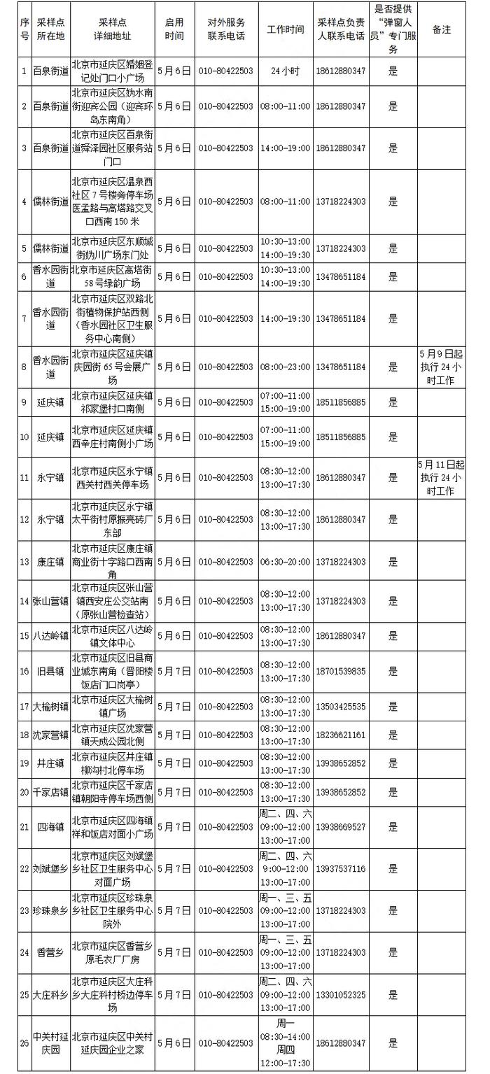 北京最新常态化核酸检测采样点来了，地址和联系方式在这里！