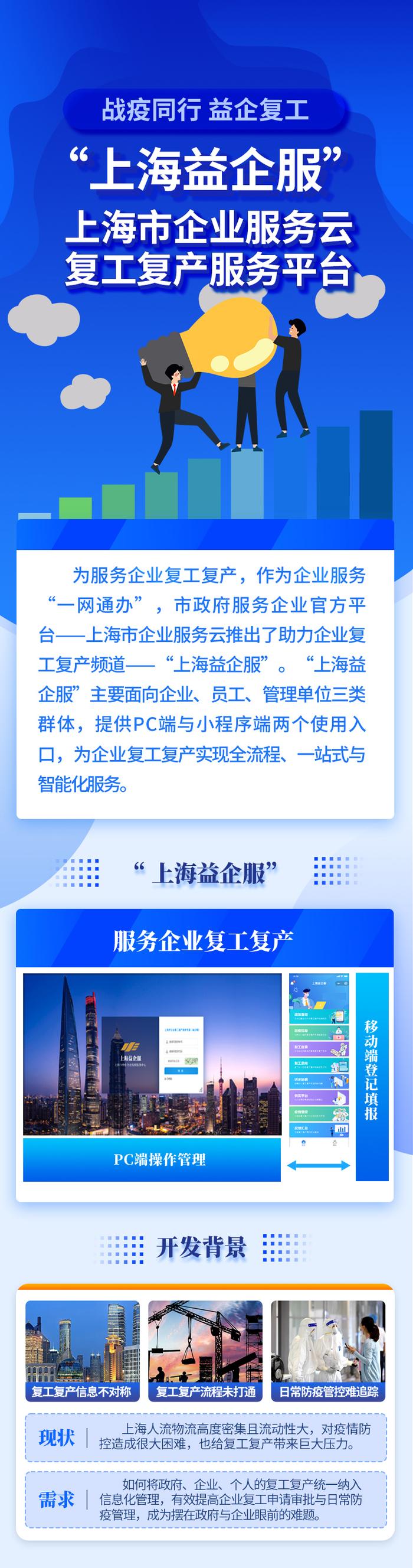 【便民】上海市企业复工复产服务专窗上线，一图读懂操作方式→