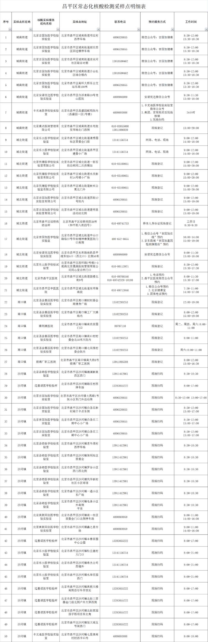 最新公布！北京13区常态化核酸采样点，请收藏！