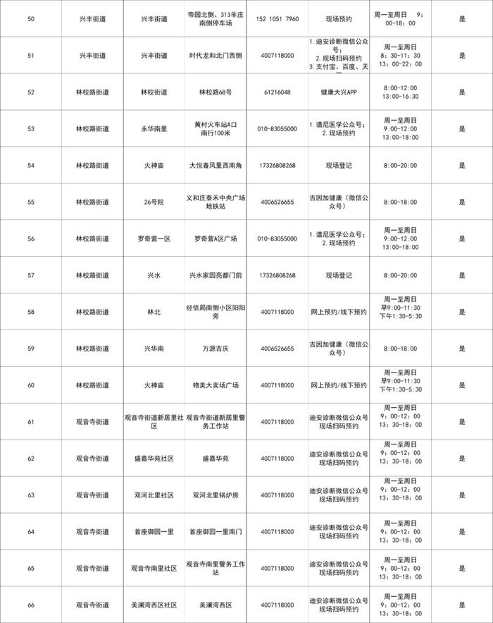 最新公布！北京13区常态化核酸采样点，请收藏！