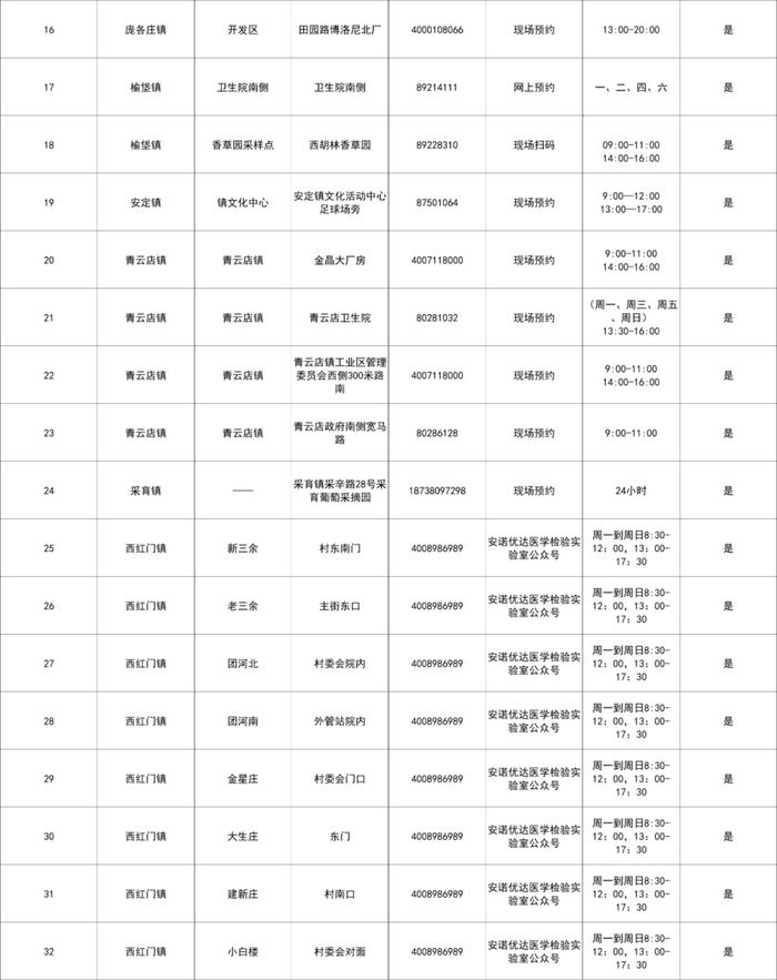 北京最新常态化核酸检测采样点来了，地址和联系方式在这里！