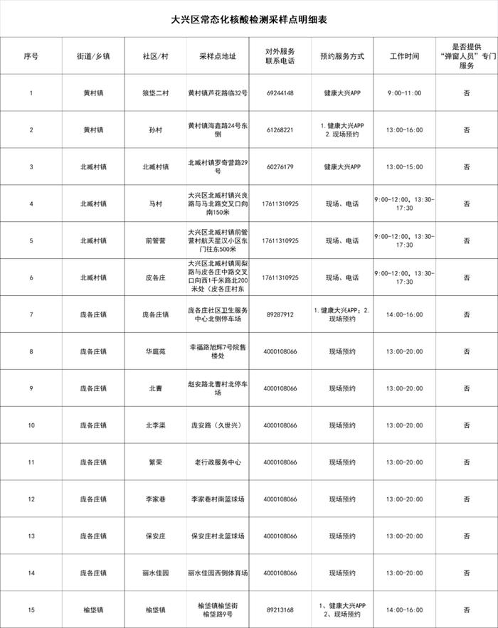 北京最新常态化核酸检测采样点来了，地址和联系方式在这里！