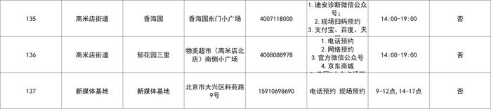 北京最新常态化核酸检测采样点来了，地址和联系方式在这里！