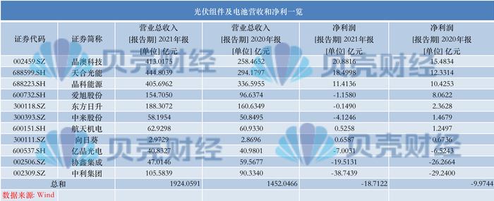 光伏“平价元年”：上游大赚下游增收不增利，分布式布局谁是赢家