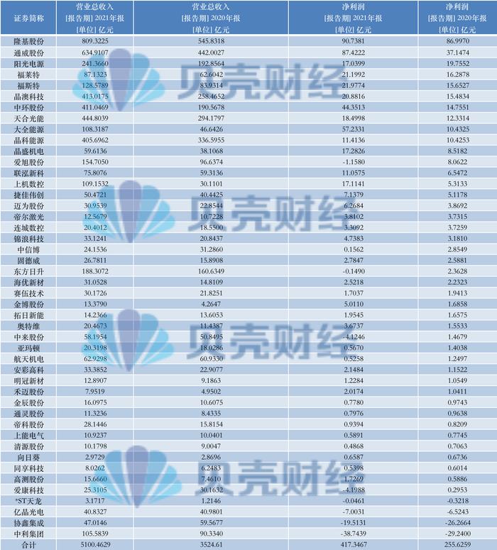 光伏“平价元年”：上游大赚下游增收不增利，分布式布局谁是赢家