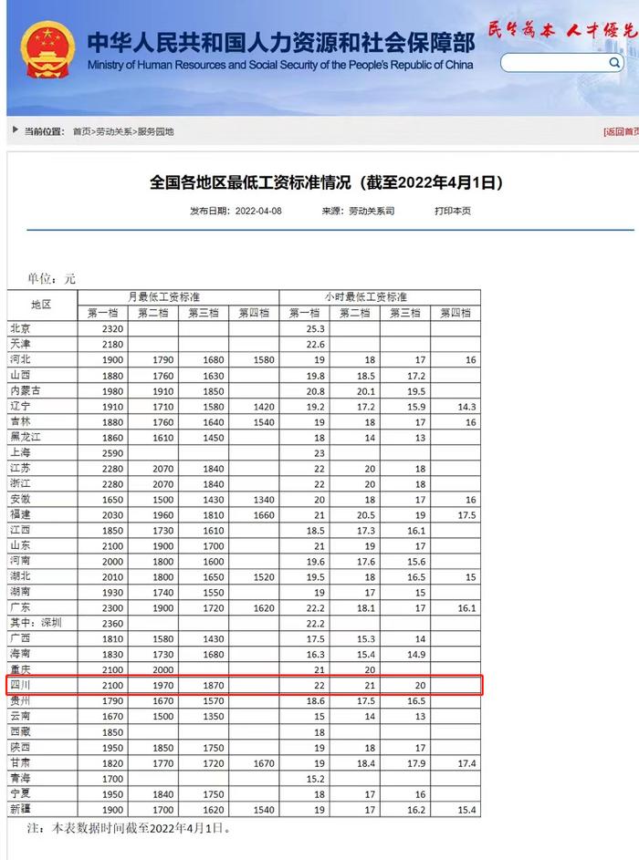 四川各地最低工资标准出炉！你达标了吗？