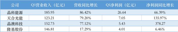 光伏“平价元年”：上游大赚下游增收不增利，分布式布局谁是赢家