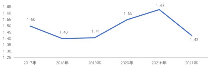 深度研究丨资金流动性风险加大，房企探索低杠杆营运模式