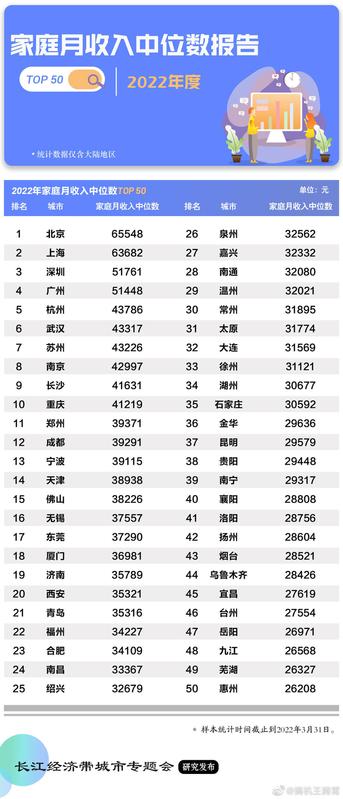 家庭排行_我国城市富裕家庭排名前20排行榜,深圳高居第3,杭州宁波也很强(2)