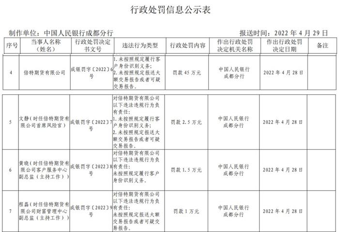 倍特期货两宗违法被罚 为高新发展控股子公司