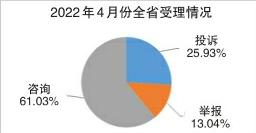 2022年4月份全省市场监管类投诉举报咨询数据分析暨消费提示