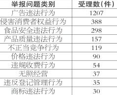 2022年4月份全省市场监管类投诉举报咨询数据分析暨消费提示