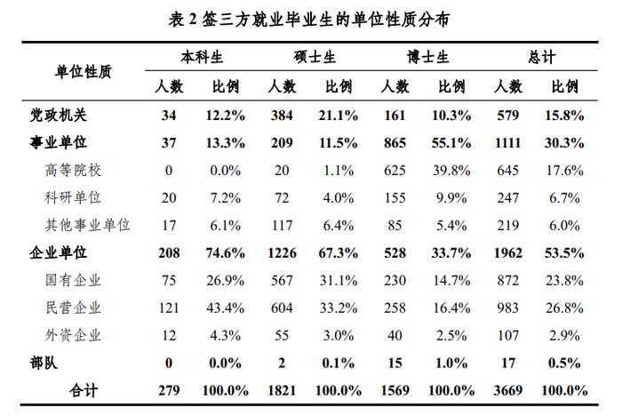 数据来源:清华大学2021年毕业生就业质量报告
