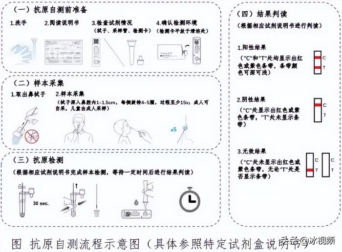 新冠抗原自測不同廠家的保存液和測試卡千萬不能混用！消保委專家的九條提醒很重要｜市消保委保健辦