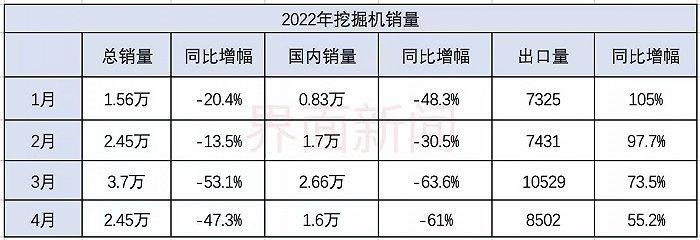 4月挖掘机销量同比跌47%，这一品类降幅最大