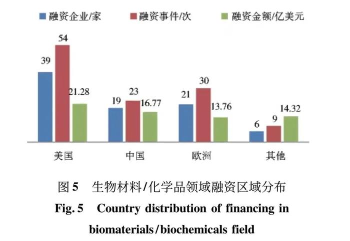 图5:生物材料/化学品领域融资区域分布