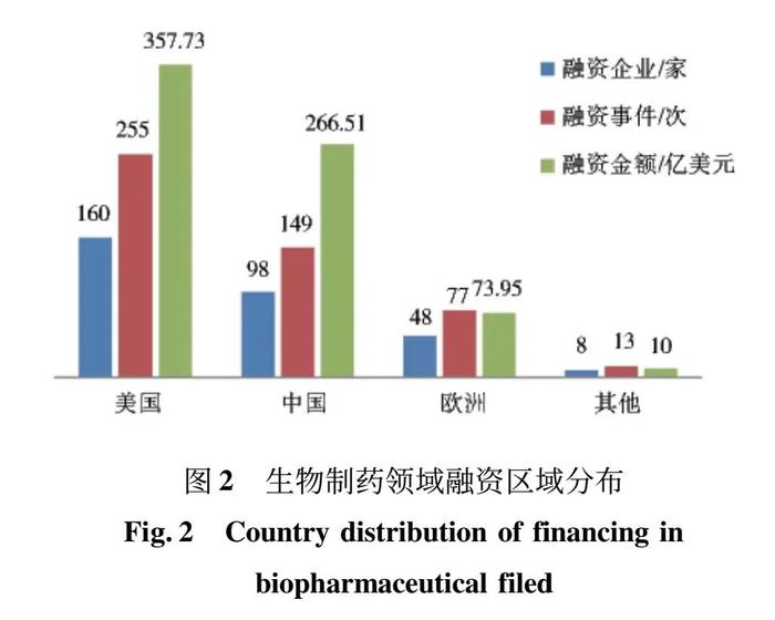 图2:生物制药领域融资区域分布