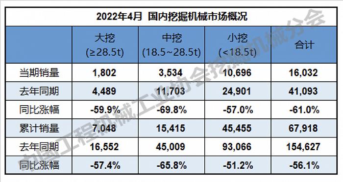 4月挖掘机销量同比跌47%，这一品类降幅最大