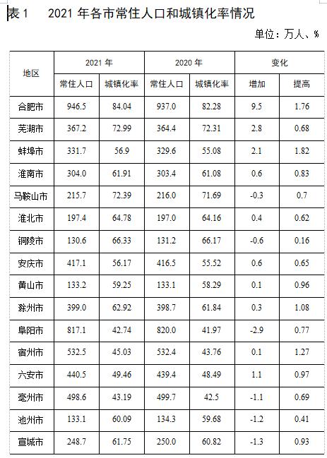 安徽公布最新人口数据！合肥新增人口最多