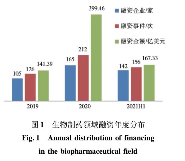 图1:生物制药领域融资年度分布