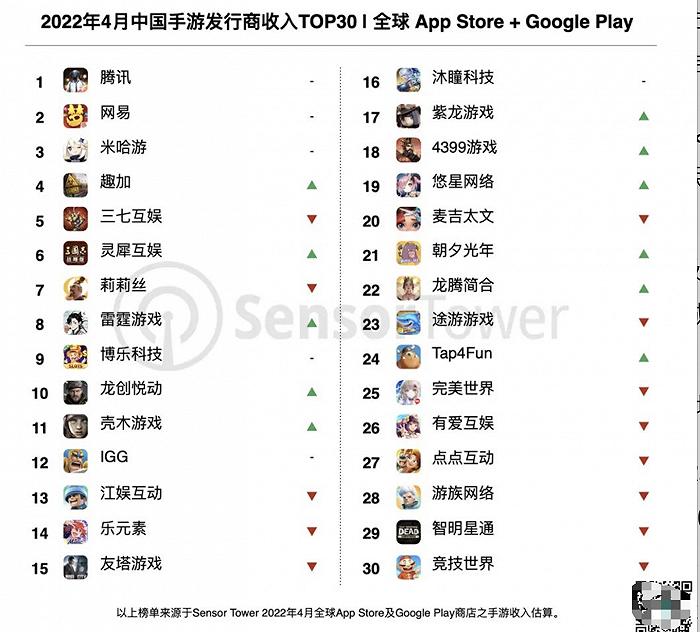 4月中国手游发行商全球收入排行榜：腾讯、网易和米哈游居前三