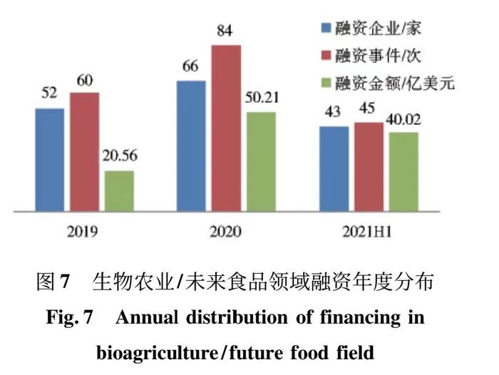 图7:生物农业/未来食品领域融资年度分布