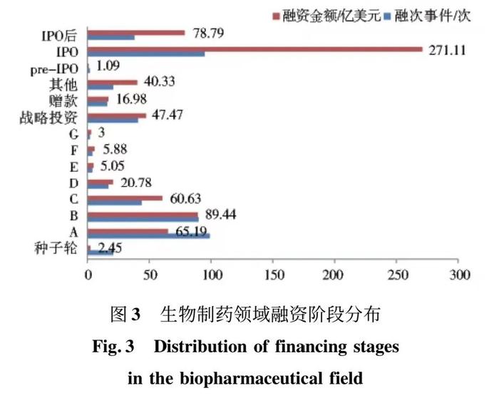 图3:生物制药领域融资阶段分布